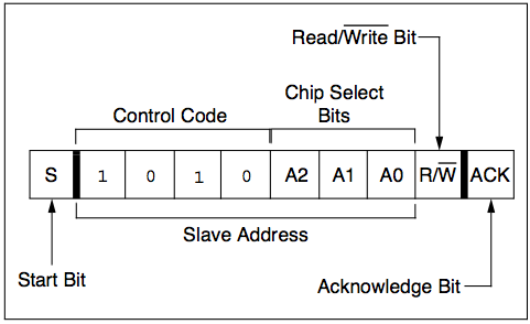 I2C address