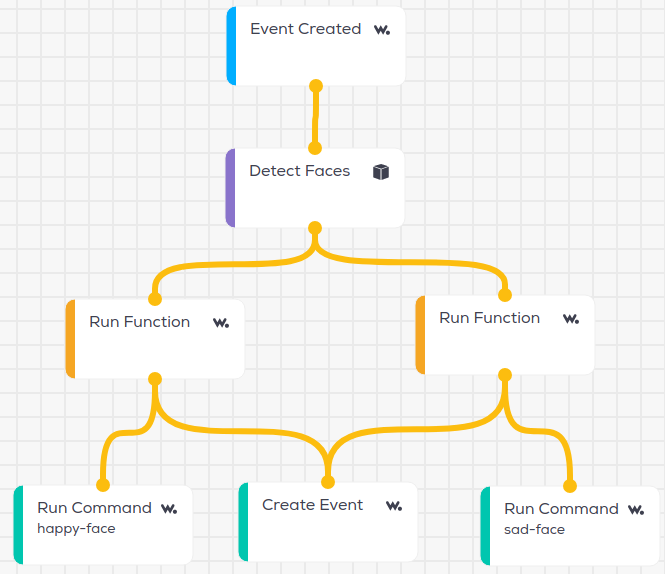 Photo processing flow